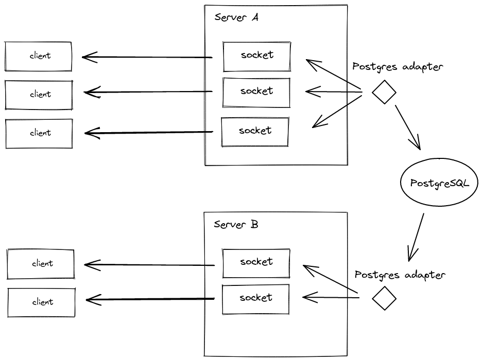 Diagram of how the Postgres adapter works